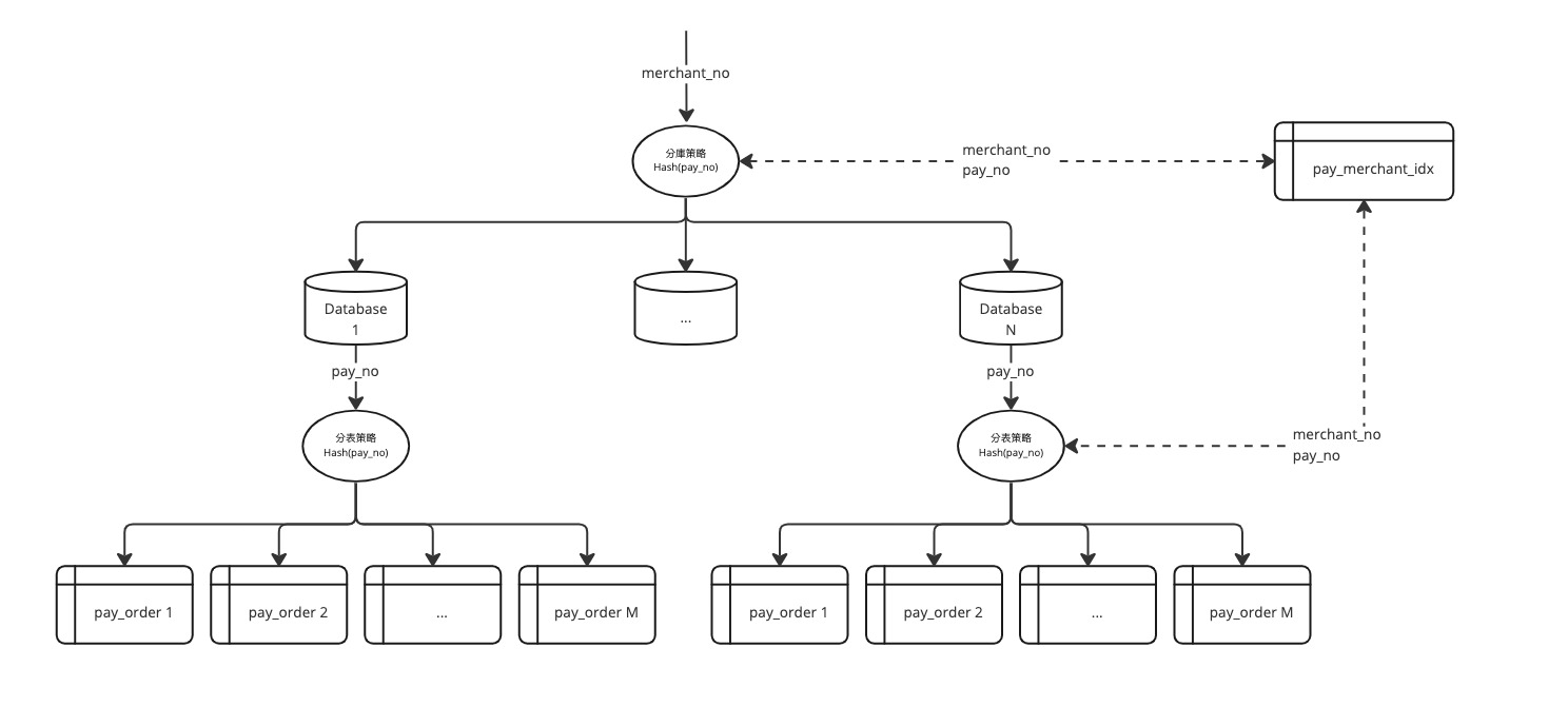 HorizontalSharding&Partitioning