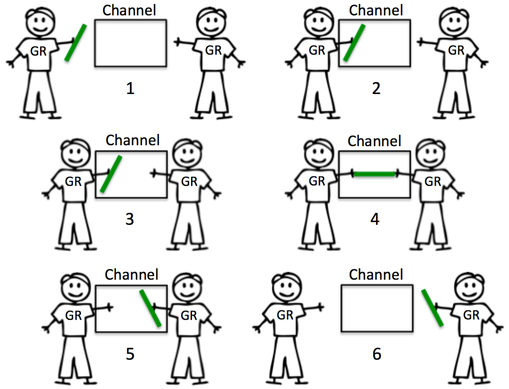 unbuffered channel