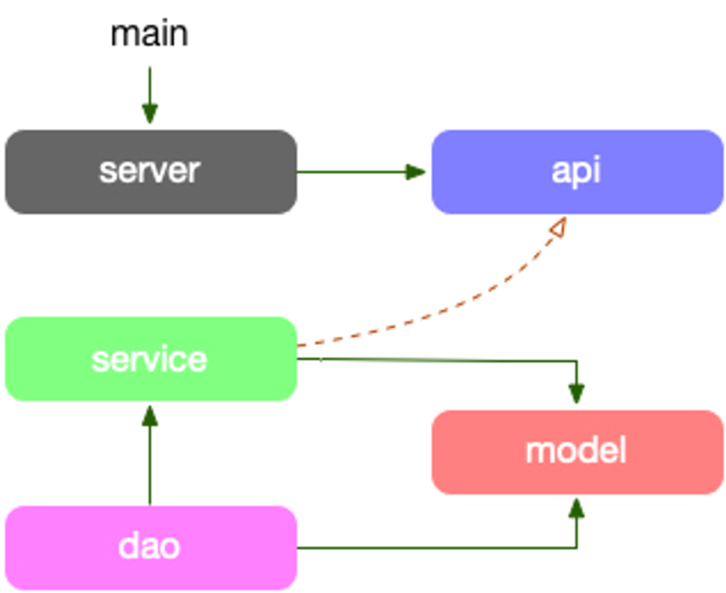 Service Application Project - v1 2