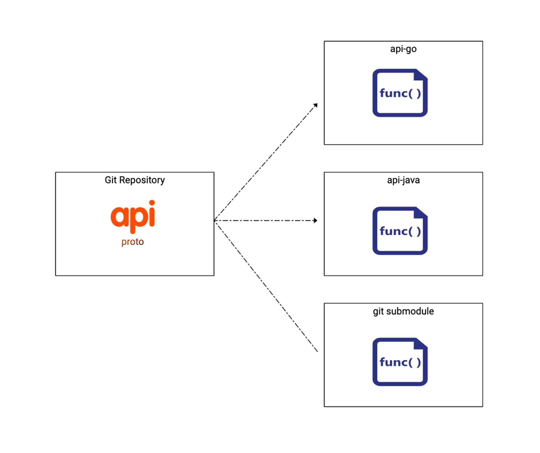 api