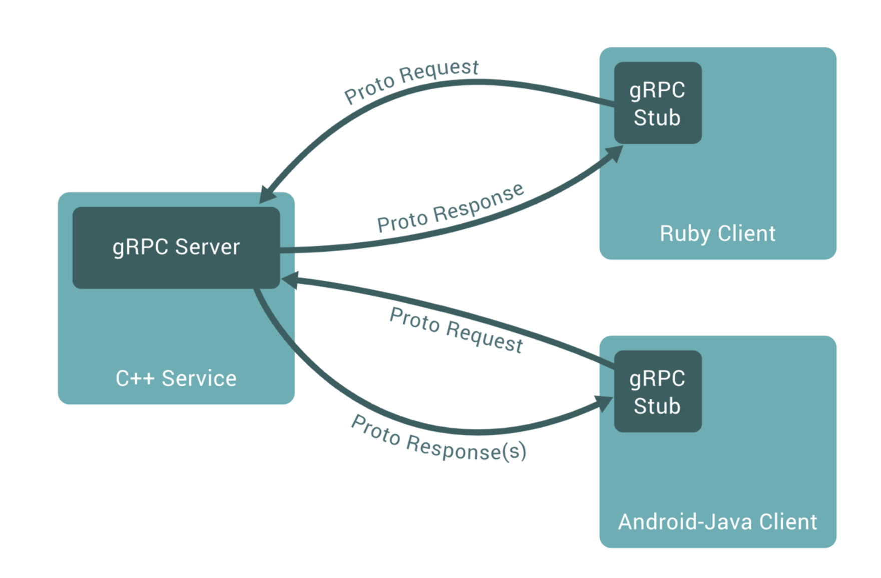 gRPC