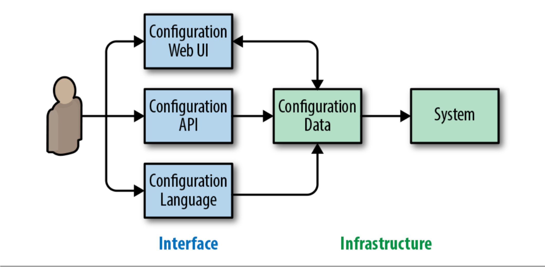 configuration APIs