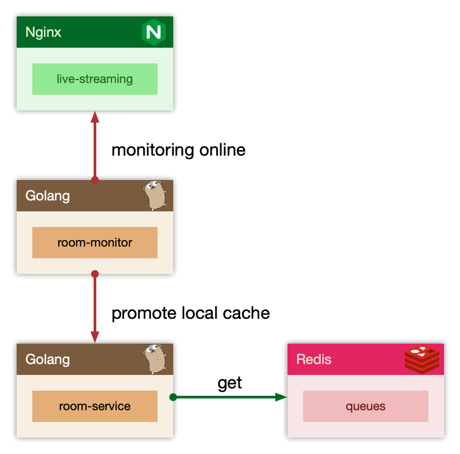 Cache-Warming