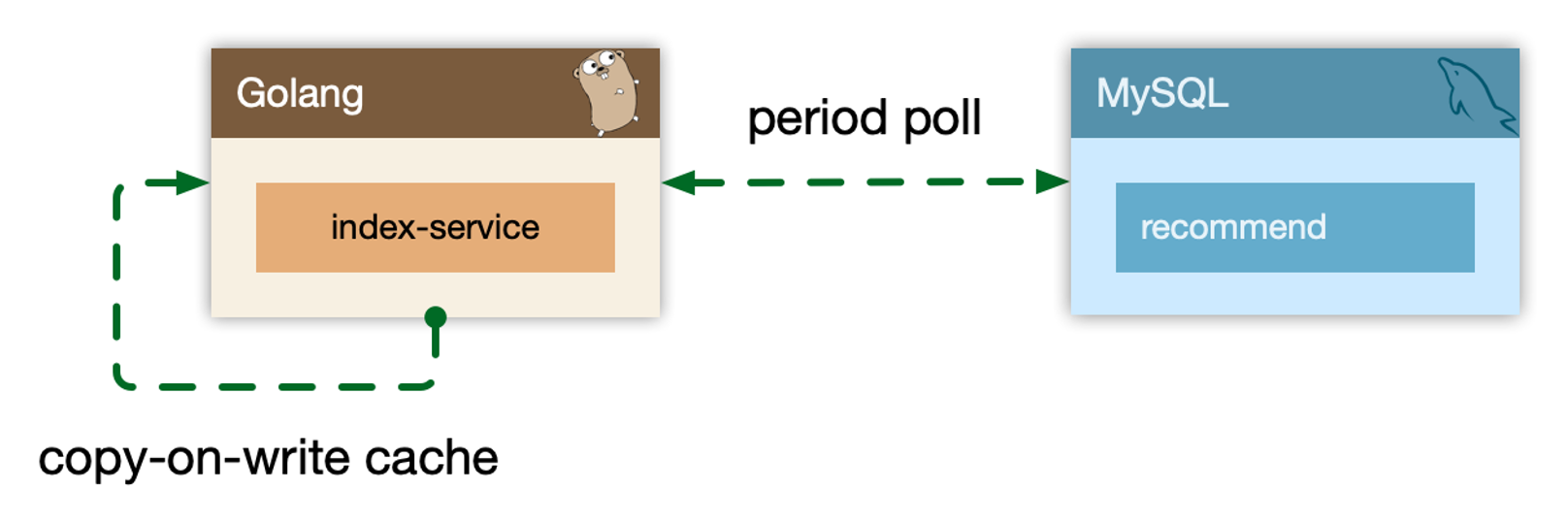 copy-on-write