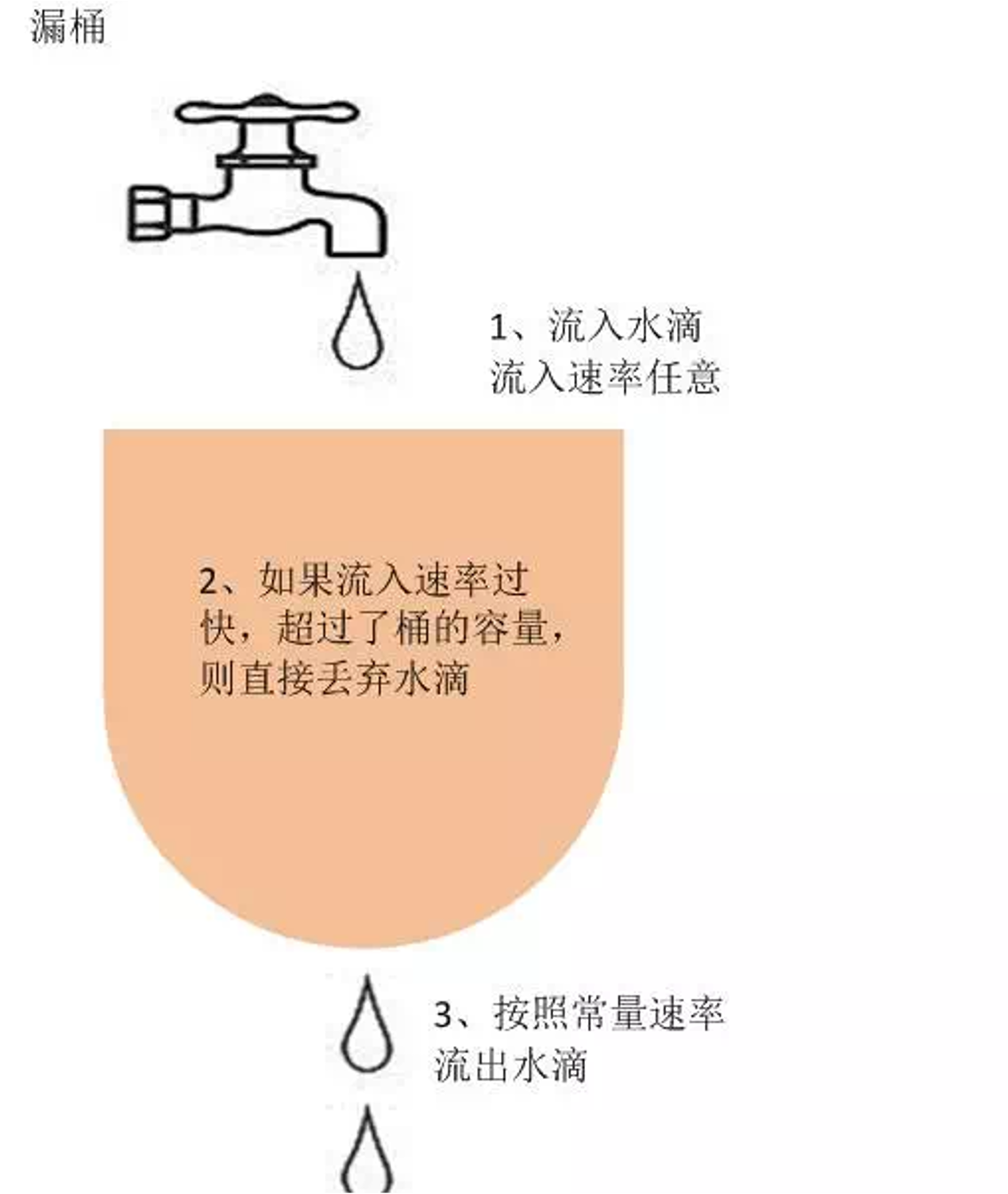 leaky-bucket