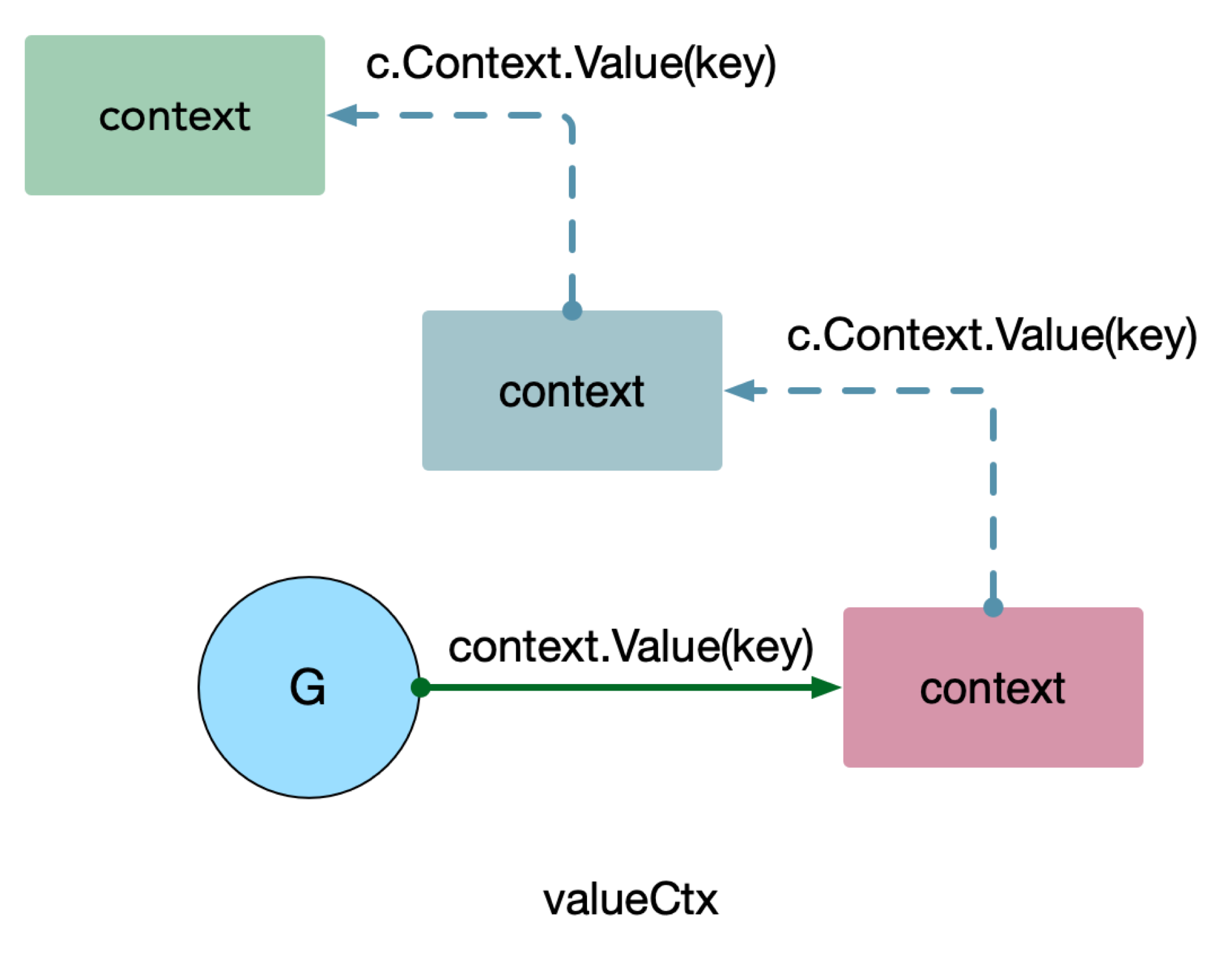 valueCtx