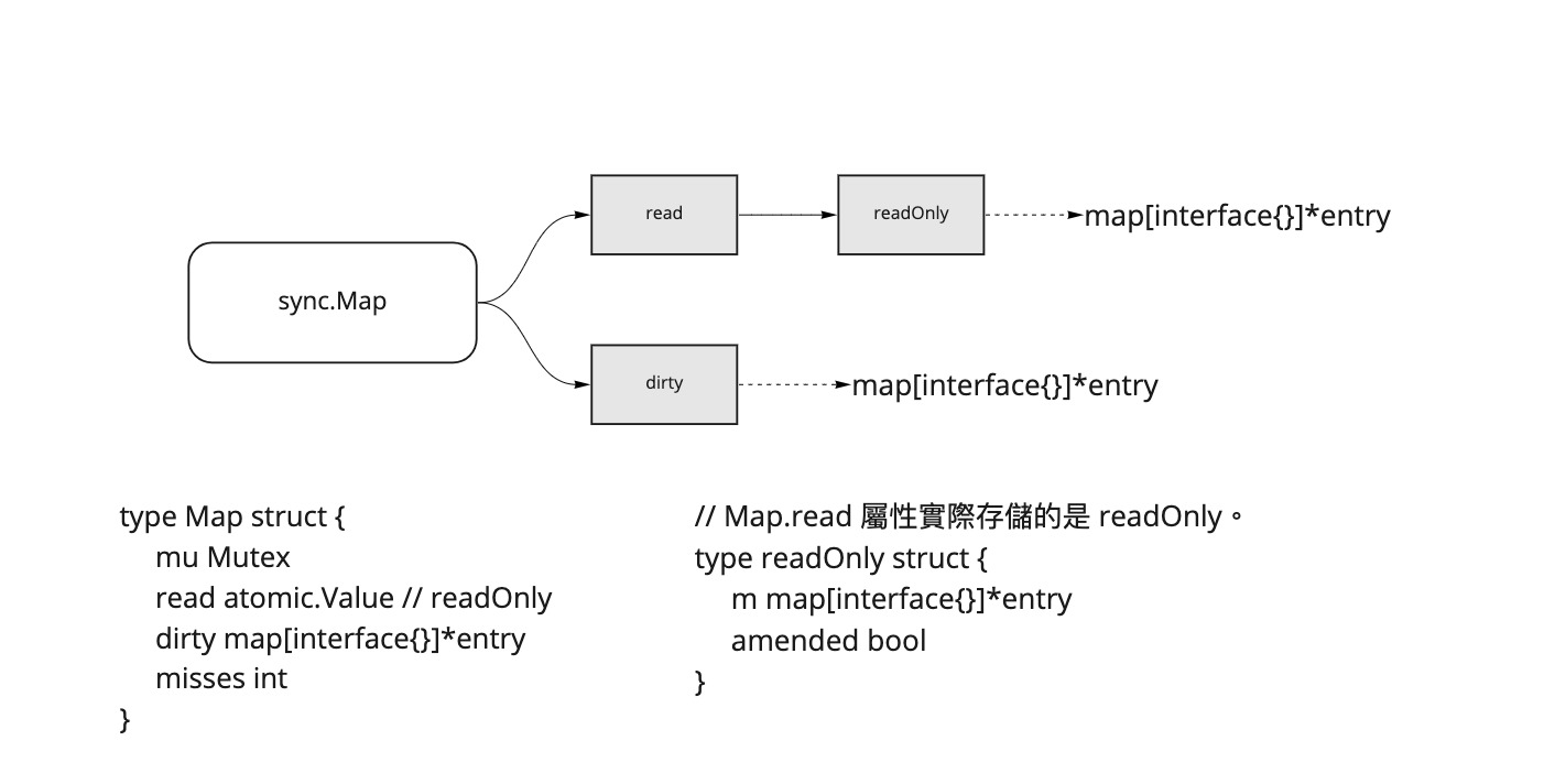 Sync.Map