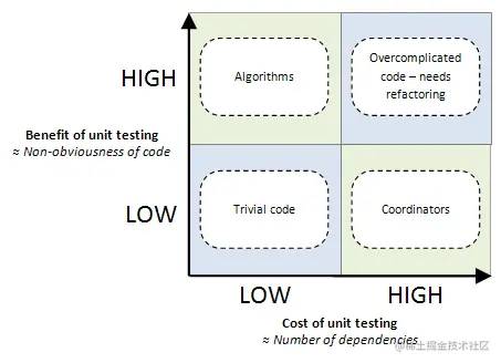 cost of unit testing