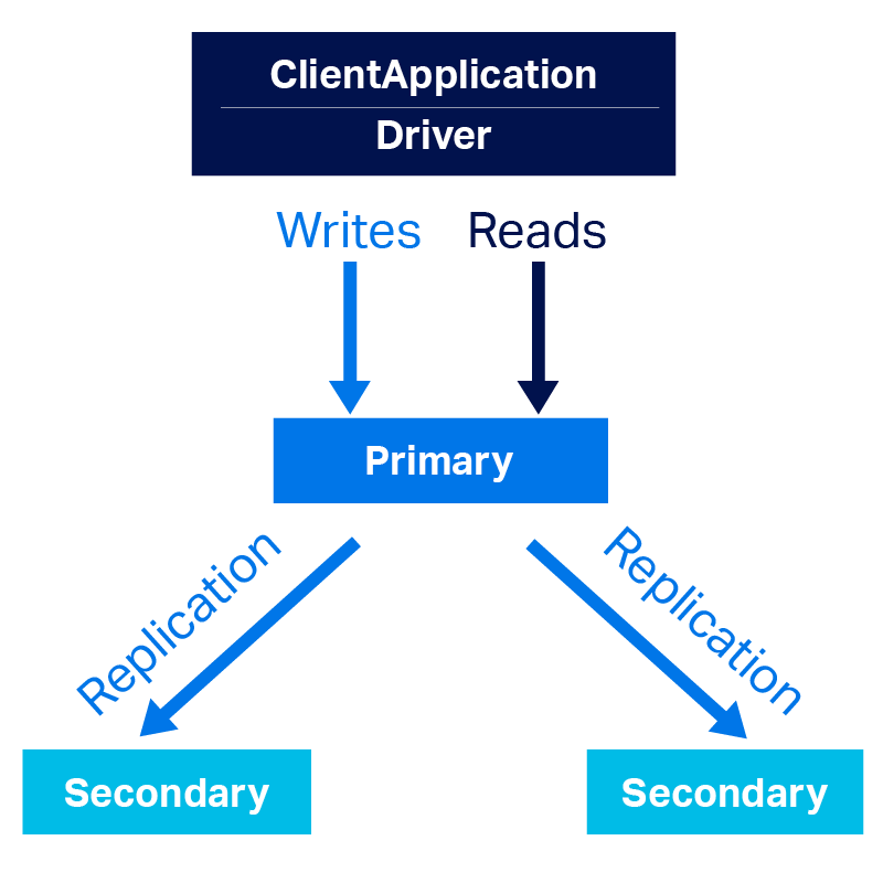 A MongoDB cluster.