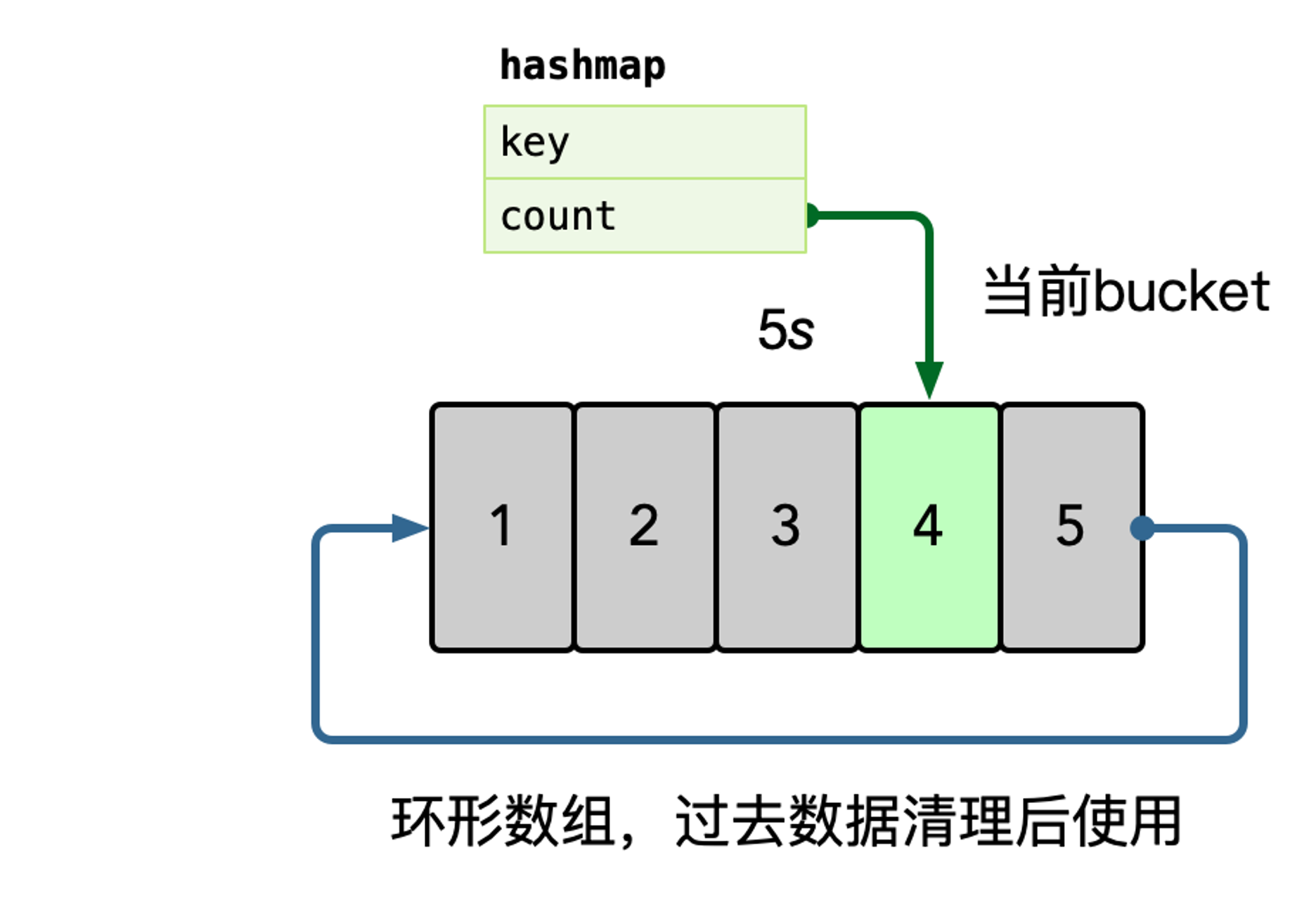 hash map