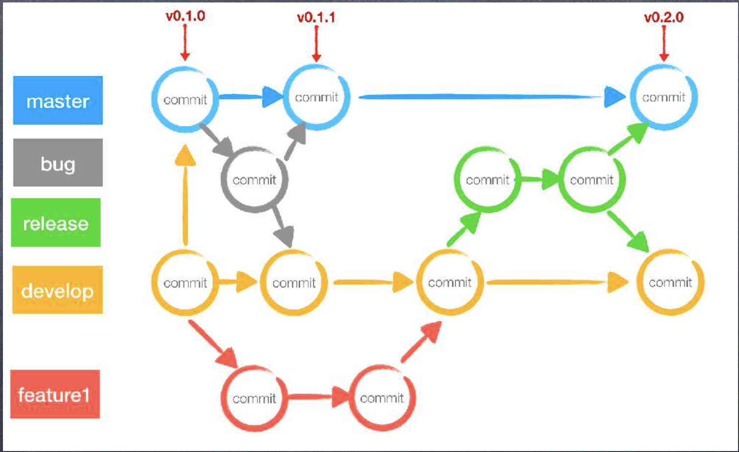 ]git flow