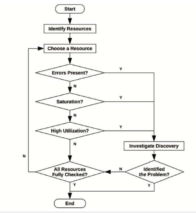 USEMethodWorkflow