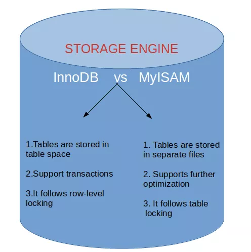 innoDBvsMyISAM