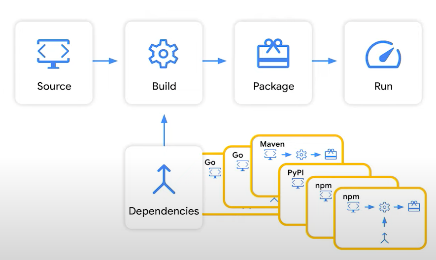/zh-tw/googleio_2023_build_more_secure_apps_with_go_and_google/images/Software-Supply-Chan-Security-Other-Language.png /zh-tw/googleio_2023_build_more_secure_apps_with_go_and_google/images/Software-Supply-Chan-Security-Other-Language.png
