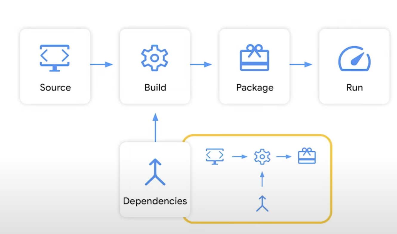 /zh-tw/googleio_2023_build_more_secure_apps_with_go_and_google/images/Software-Supply-Chan-Security.png /zh-tw/googleio_2023_build_more_secure_apps_with_go_and_google/images/Software-Supply-Chan-Security.png