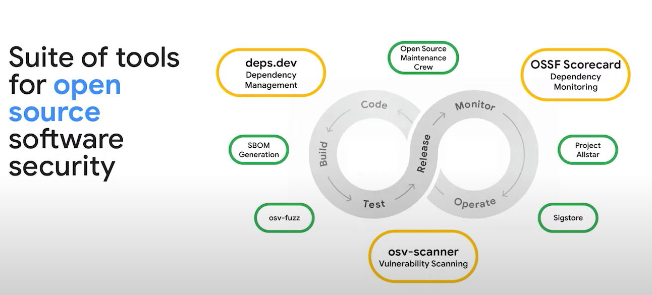 /zh-tw/googleio_2023_build_more_secure_apps_with_go_and_google/images/Suite-of-tools-for-open-source-software-security.png /zh-tw/googleio_2023_build_more_secure_apps_with_go_and_google/images/Suite-of-tools-for-open-source-software-security.png