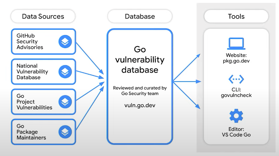 /zh-tw/googleio_2023_build_more_secure_apps_with_go_and_google/images/vulnerability-management-architecture-2.png /zh-tw/googleio_2023_build_more_secure_apps_with_go_and_google/images/vulnerability-management-architecture-2.png