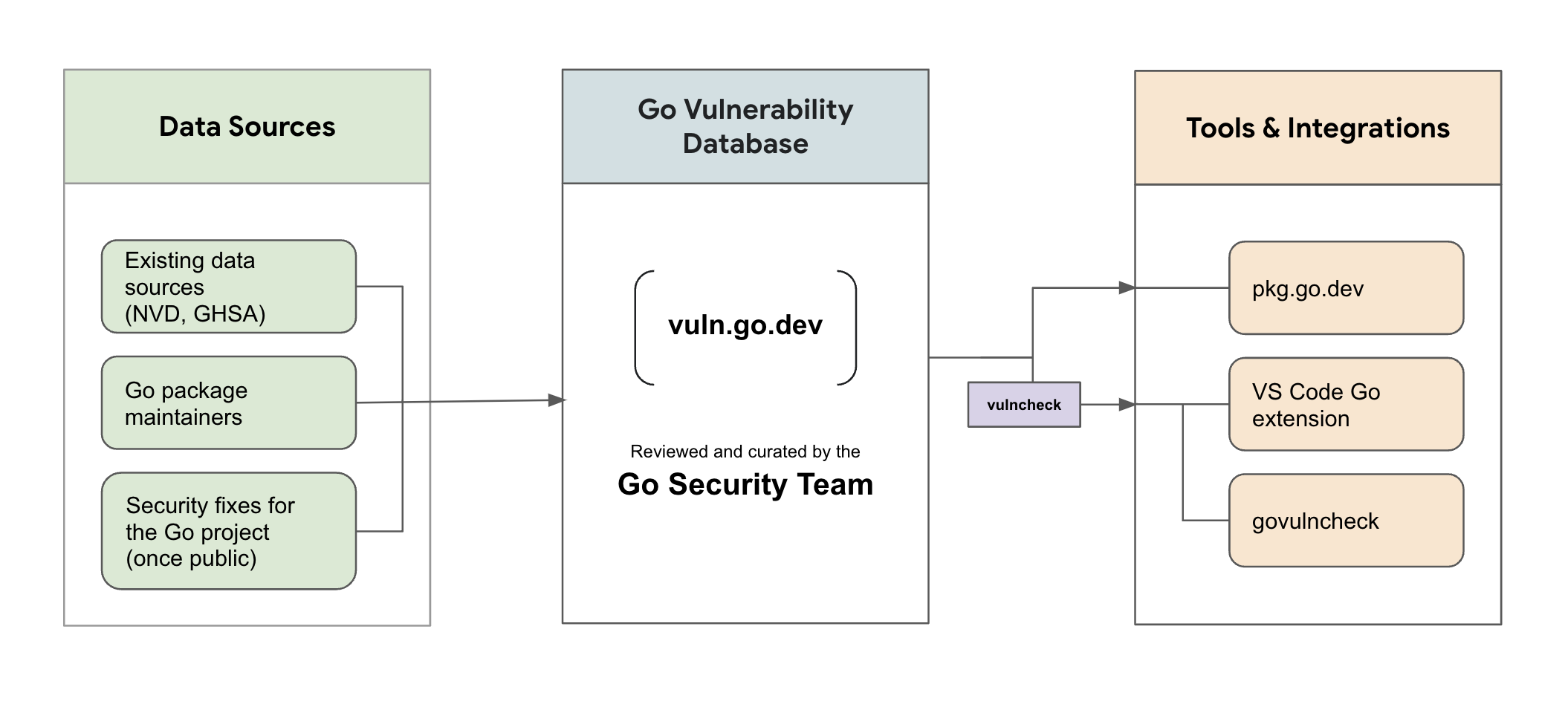 /zh-tw/googleio_2023_build_more_secure_apps_with_go_and_google/images/vulnerability-management-architecture.png